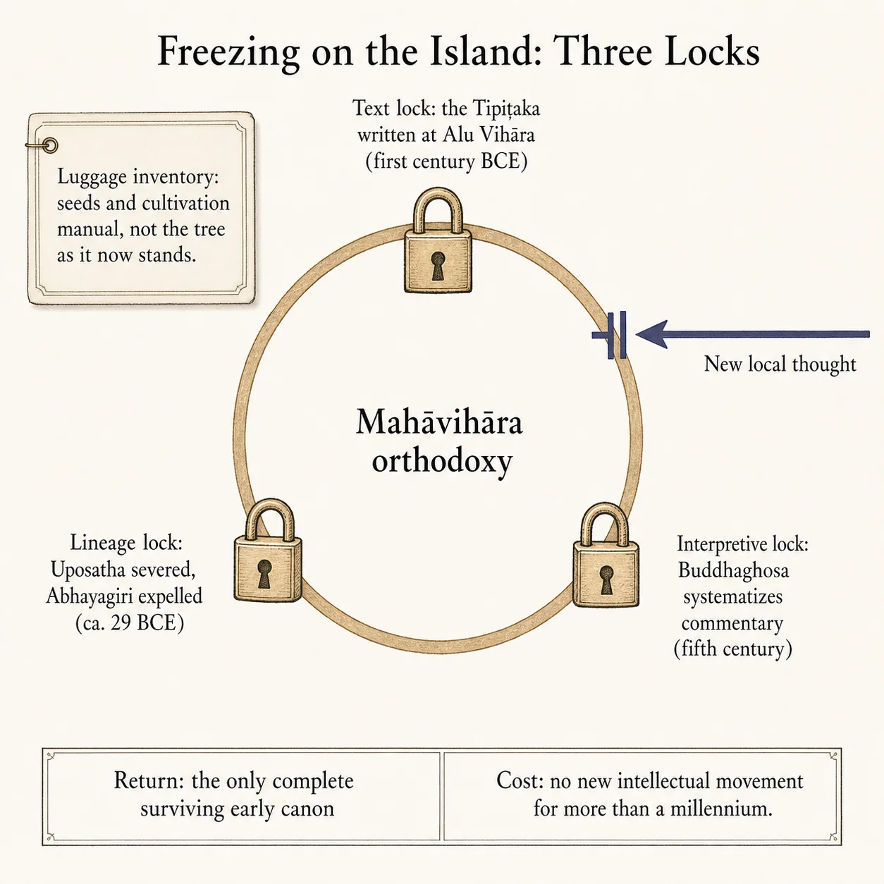 Freezing on an Island: Three Locks