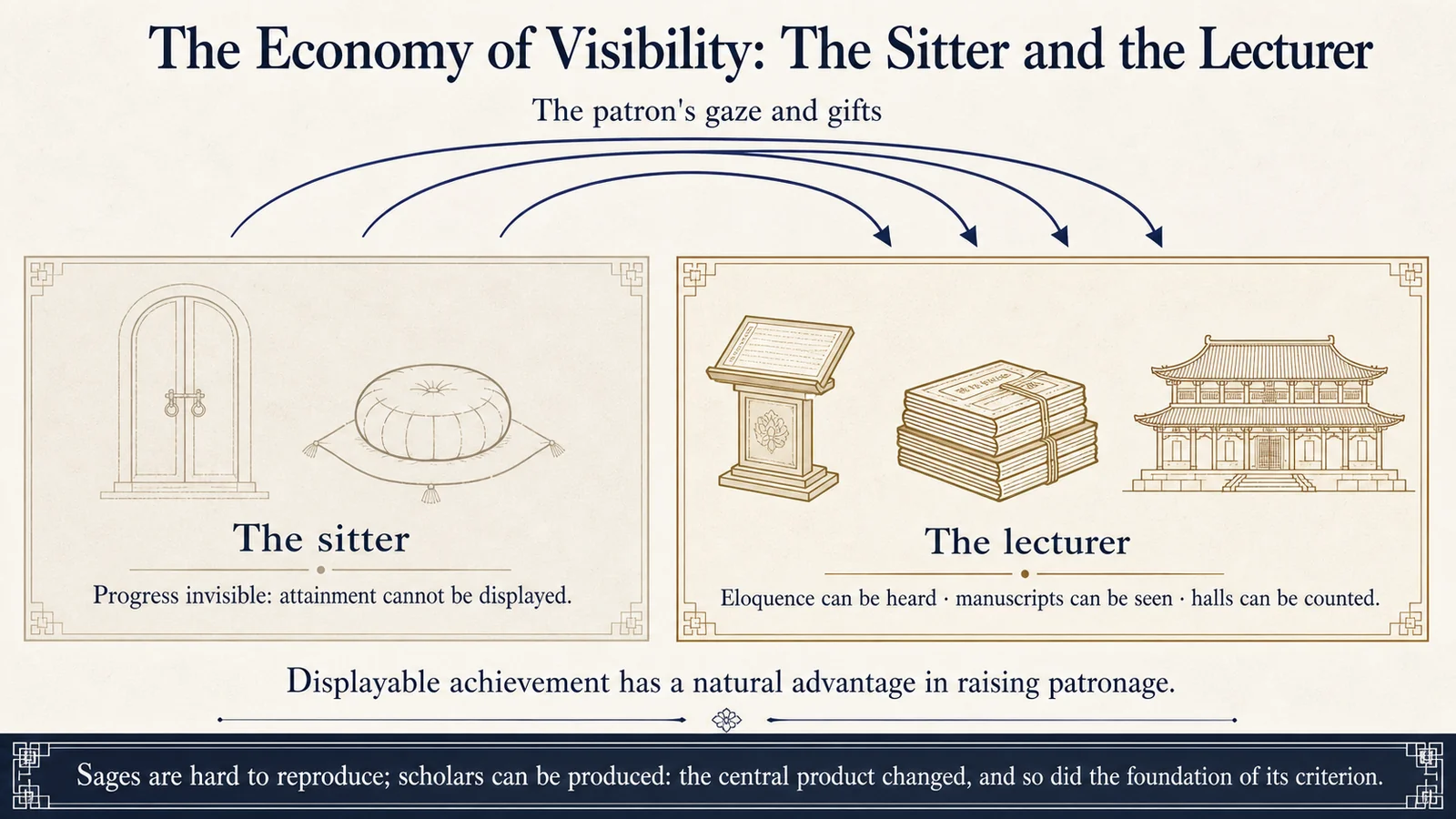 The Economy of Visibility: Sitters and Lecturers