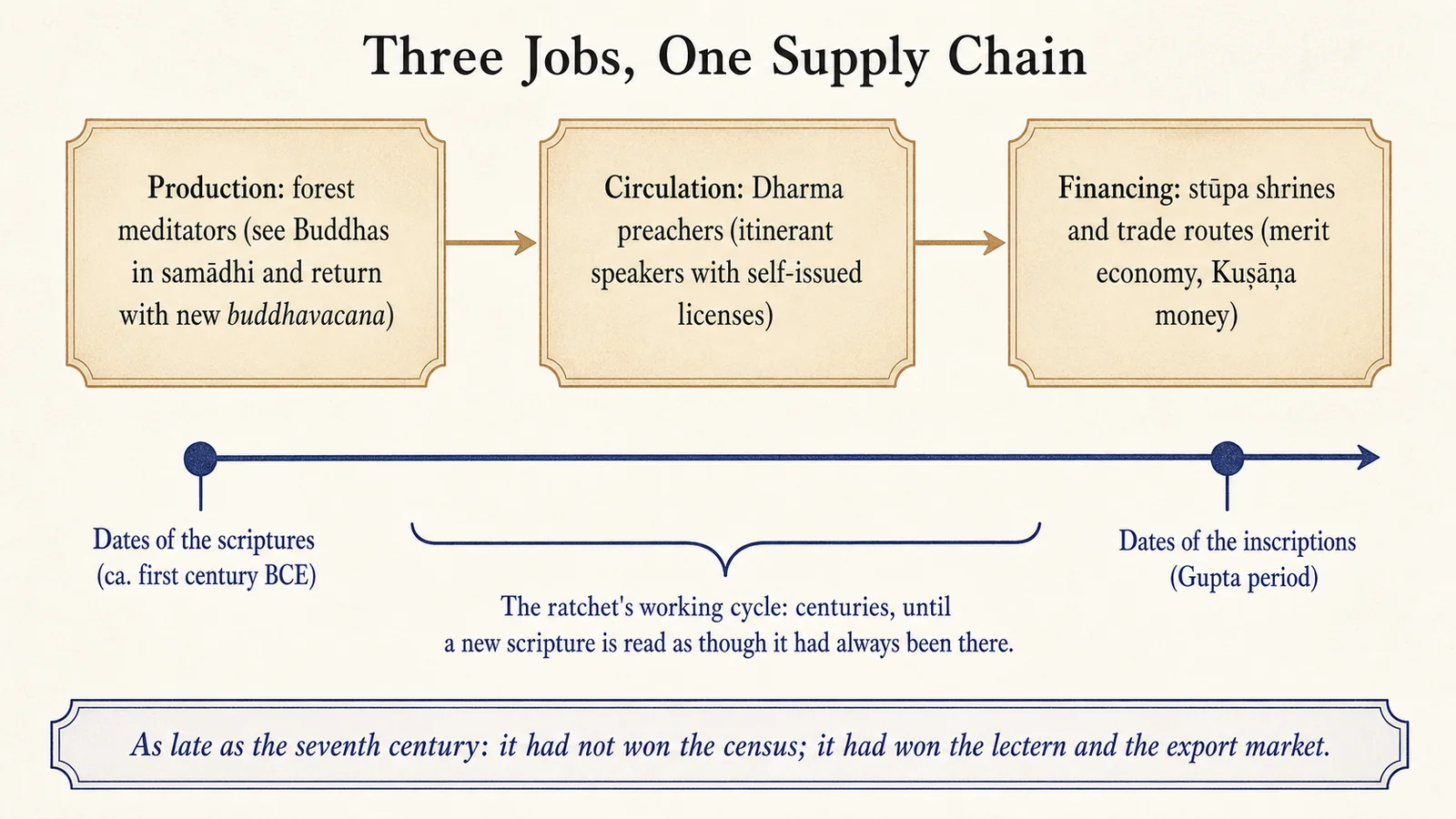 Three Positions, One Industrial Chain