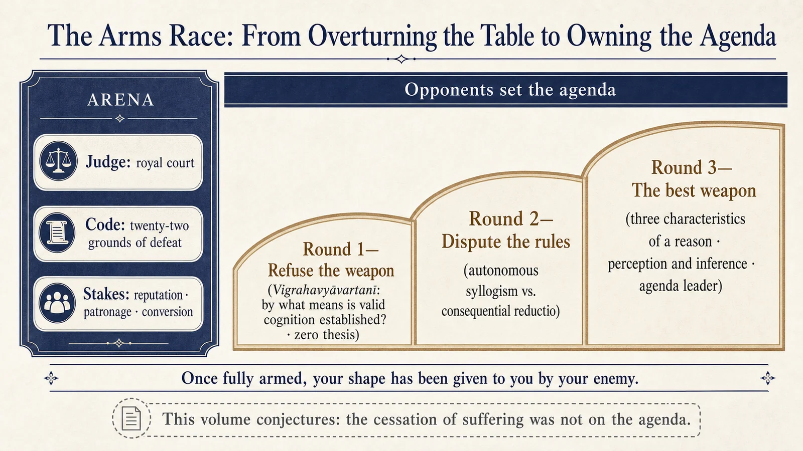 The Arms Race: From Overturning the Table to Setting the Agenda