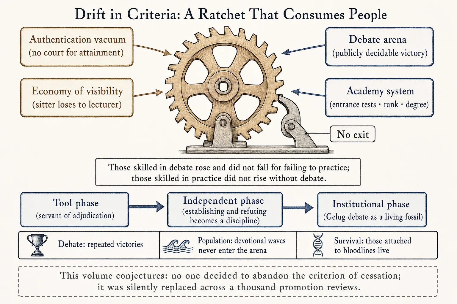 The Drift in Criteria: A Ratchet That Consumes People