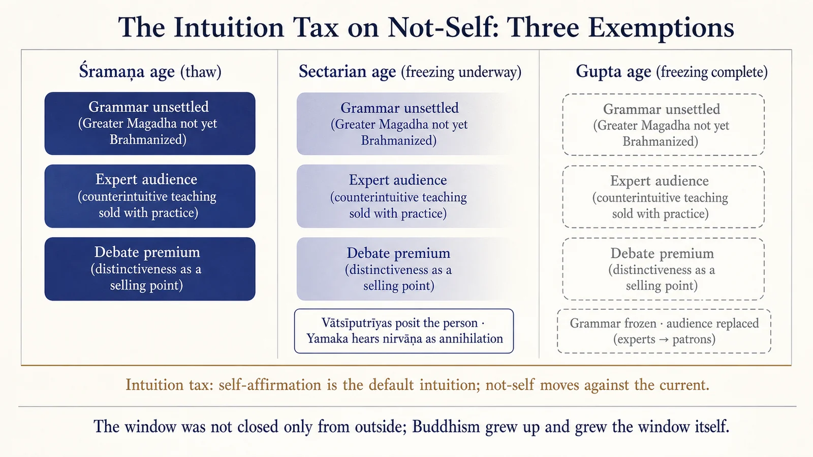 The Window for No-Self: Three Tax Exemptions