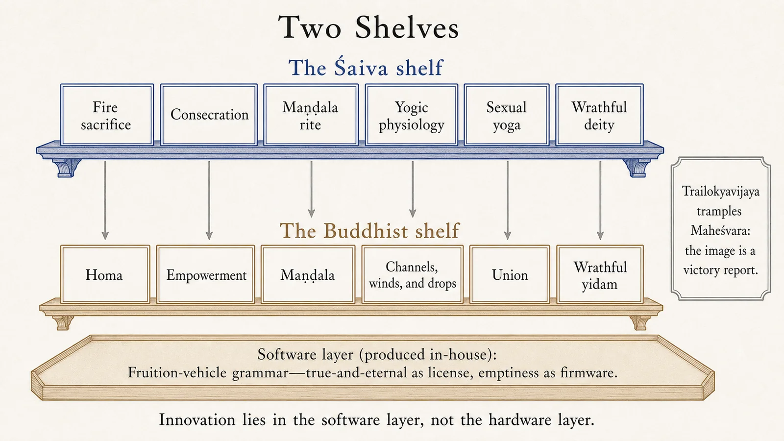 Two Shelves: Machinery and Software