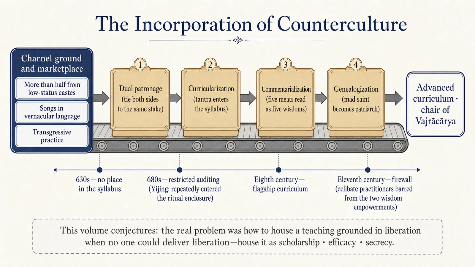 The Incorporation Conveyor: From Charnel Ground to Faculty Post