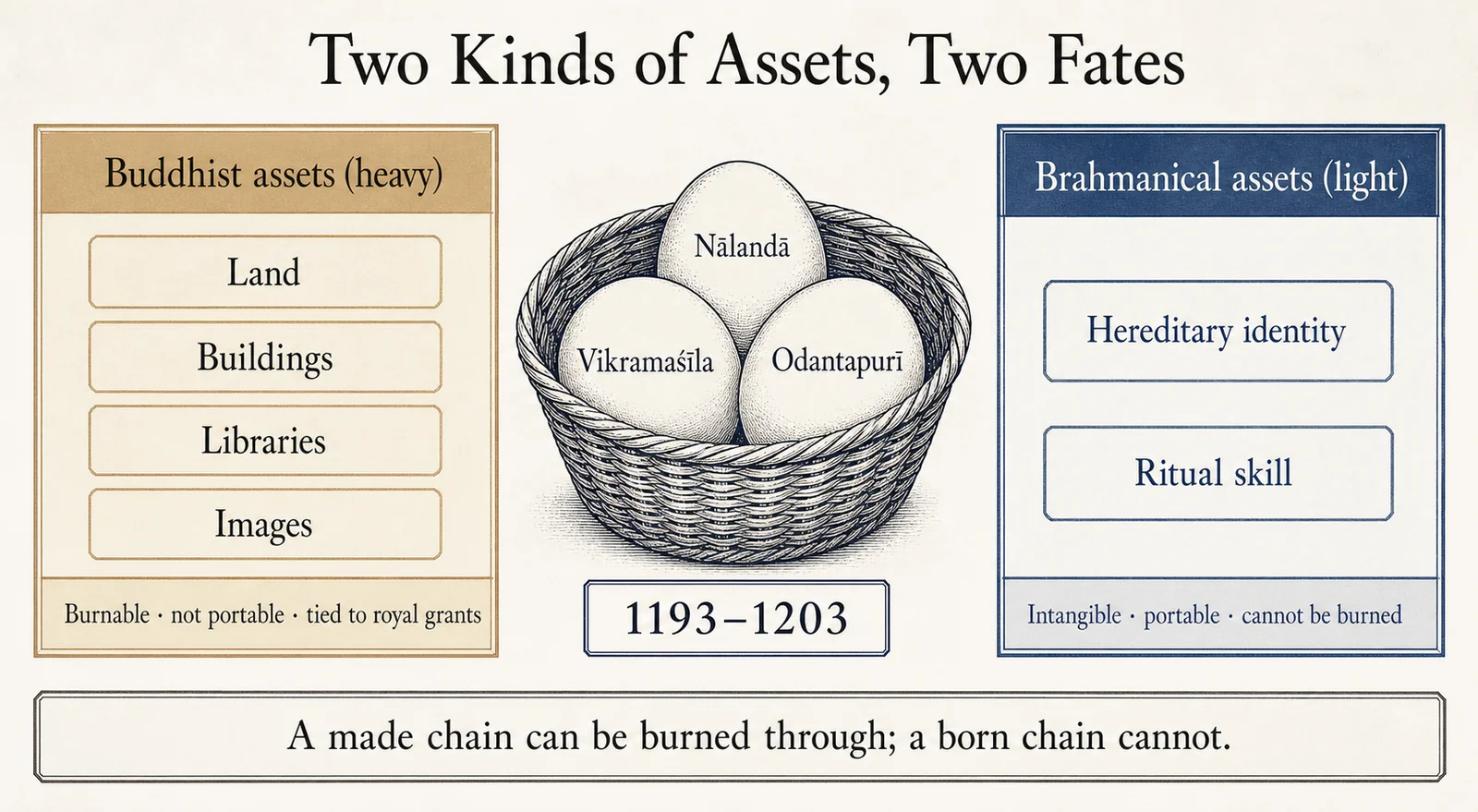 All Eggs in One Basket: Two Assets, Two Fates