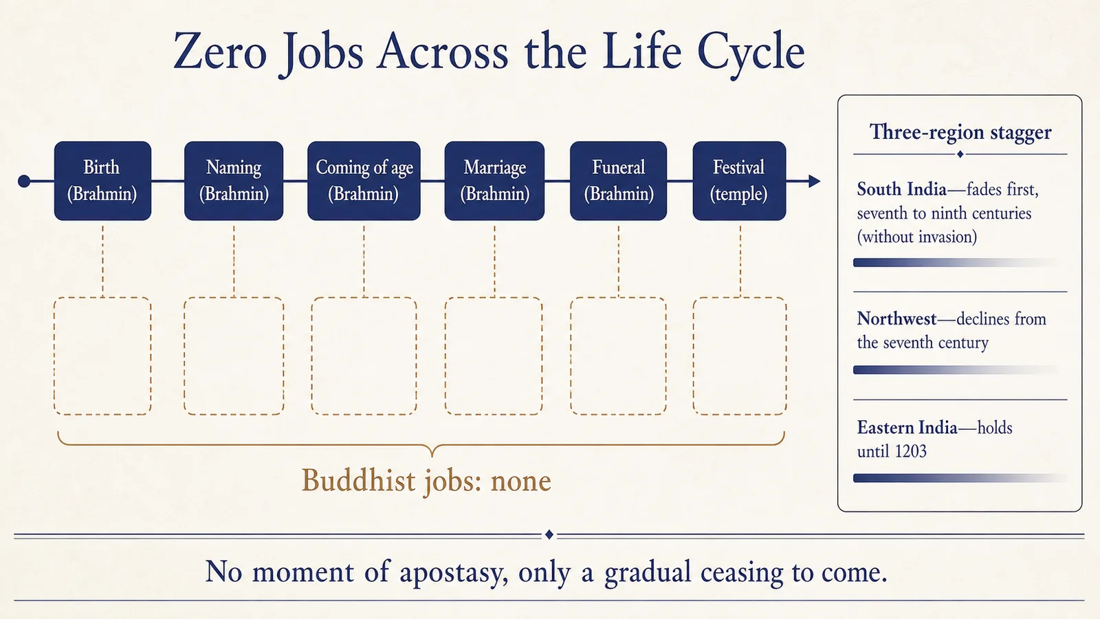 A Slow Death: Zero Positions Across the Human Life Cycle