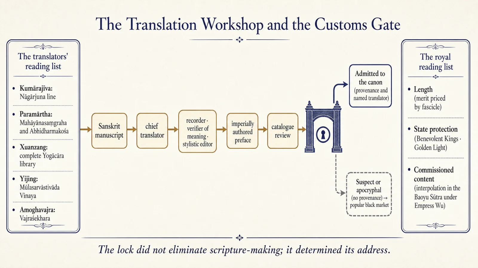 Translation Bureau and Customs Gate: Two Book Lists