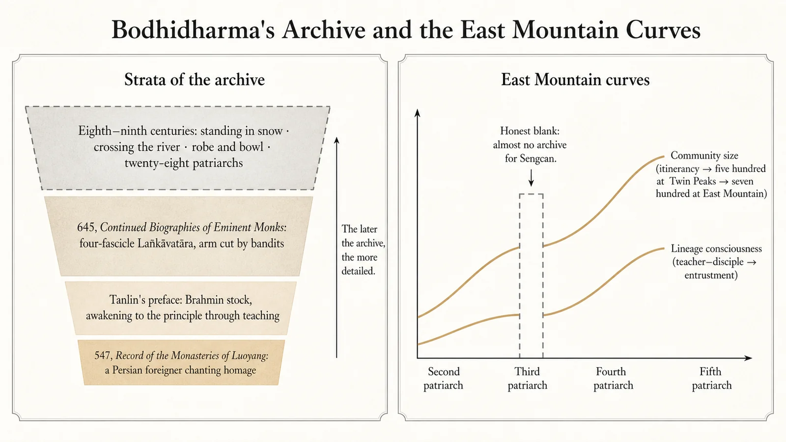 Bodhidharma's Archive and the East Mountain Curves
