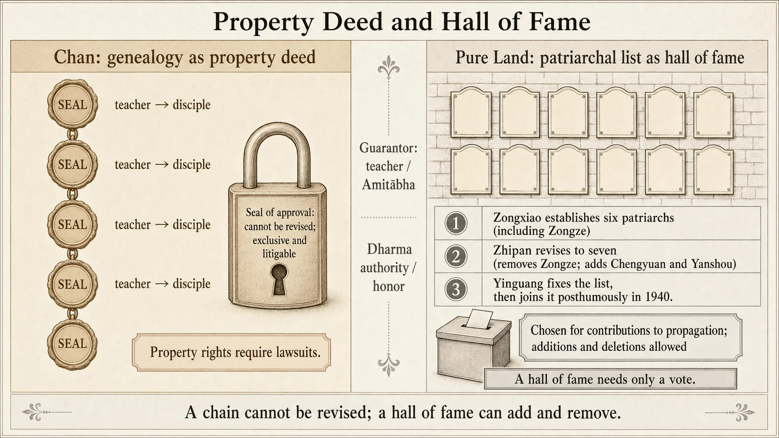 Title Deed and Hall of Fame
