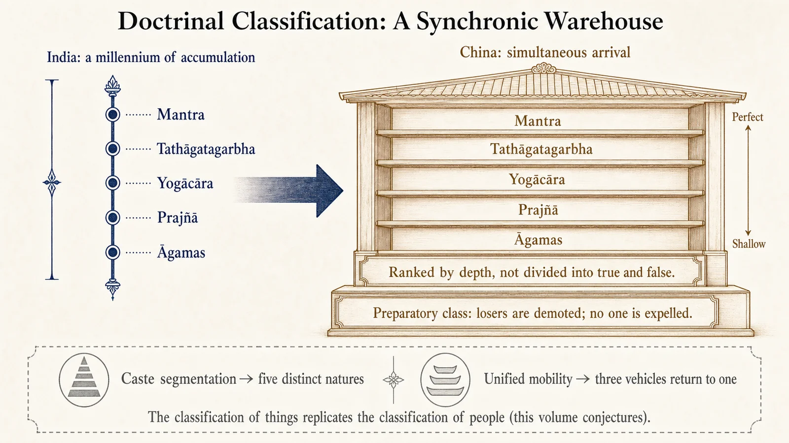 Doctrinal Classification: The Synchronic Warehouse