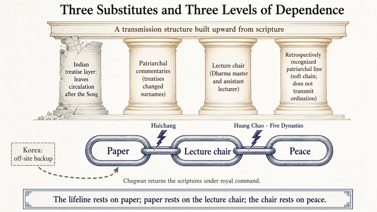 Three Substitutes and a Three-Level Dependency