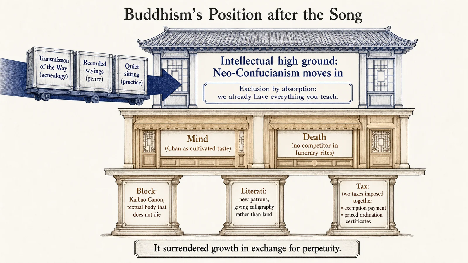 The Position after Song