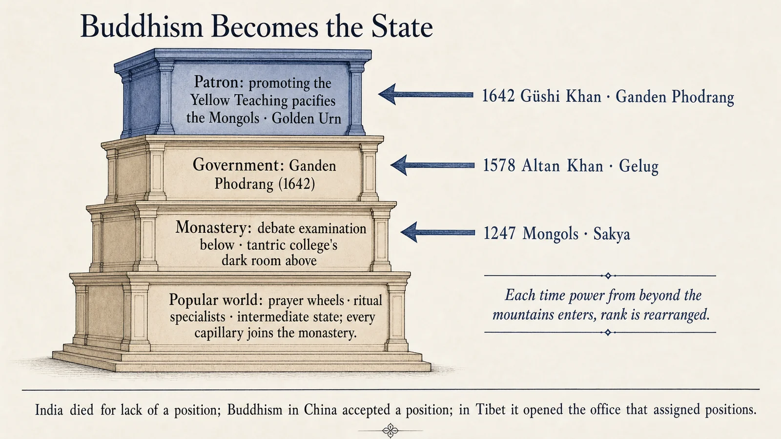Buddhism Becomes the State