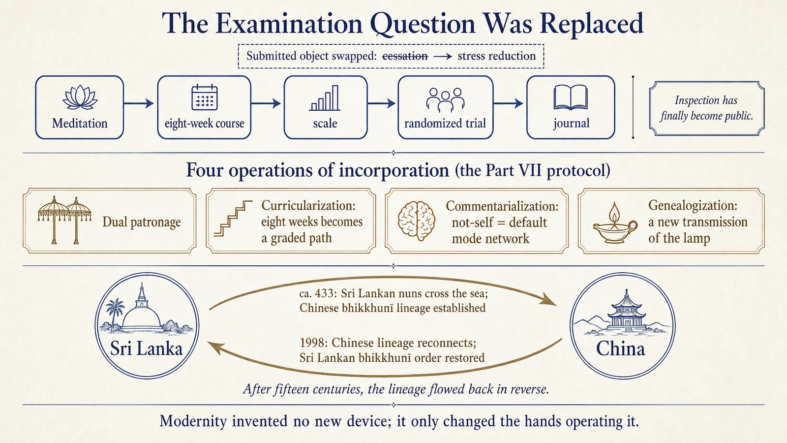 The Examination Question Was Changed