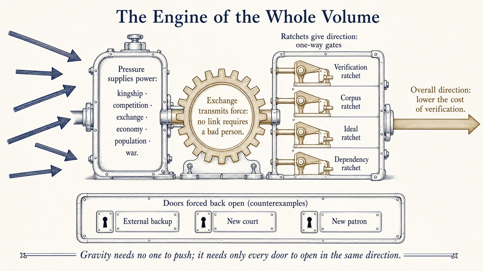 The Engine of the Whole Volume