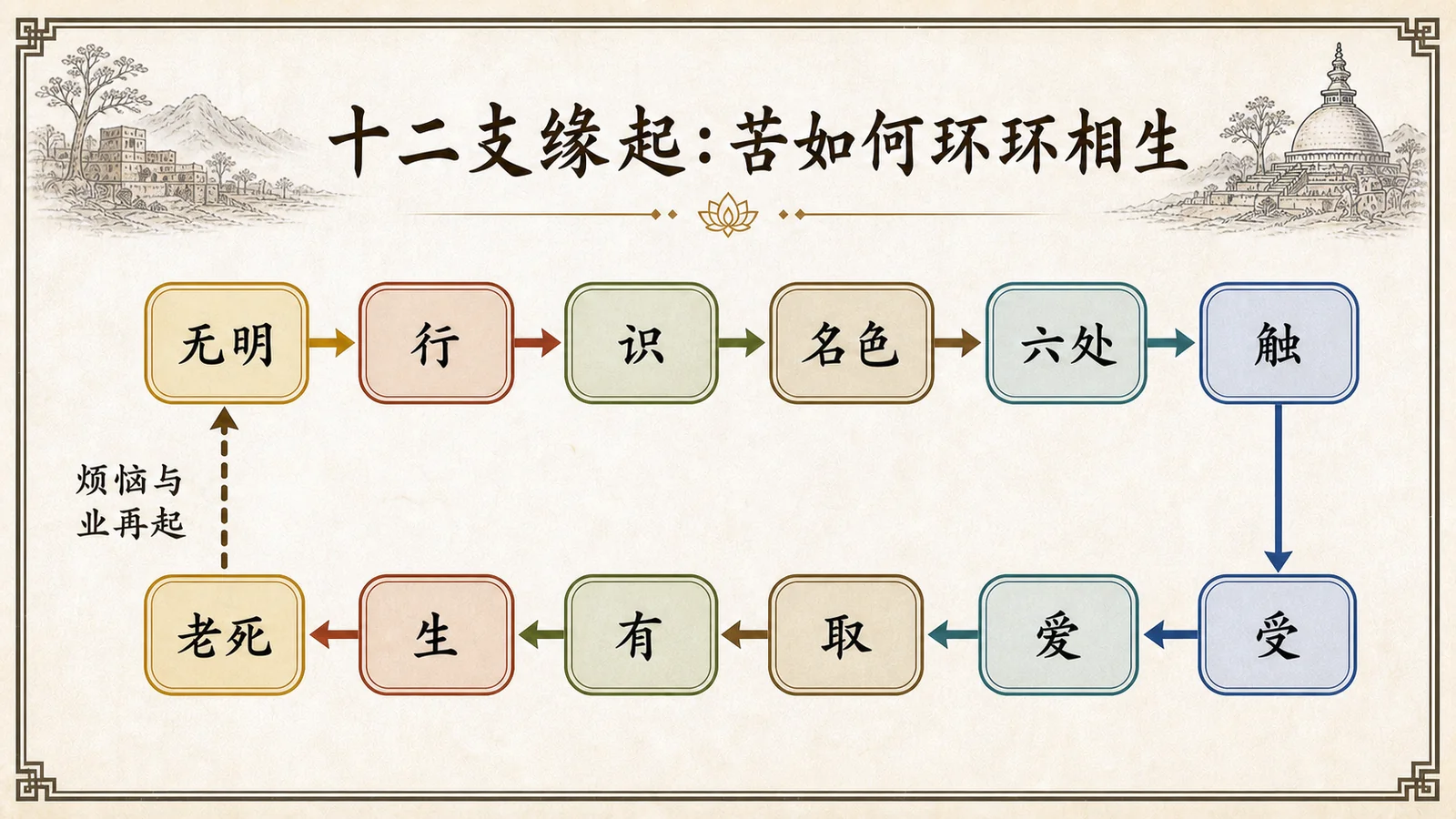 十二支缘起:苦如何环环相生