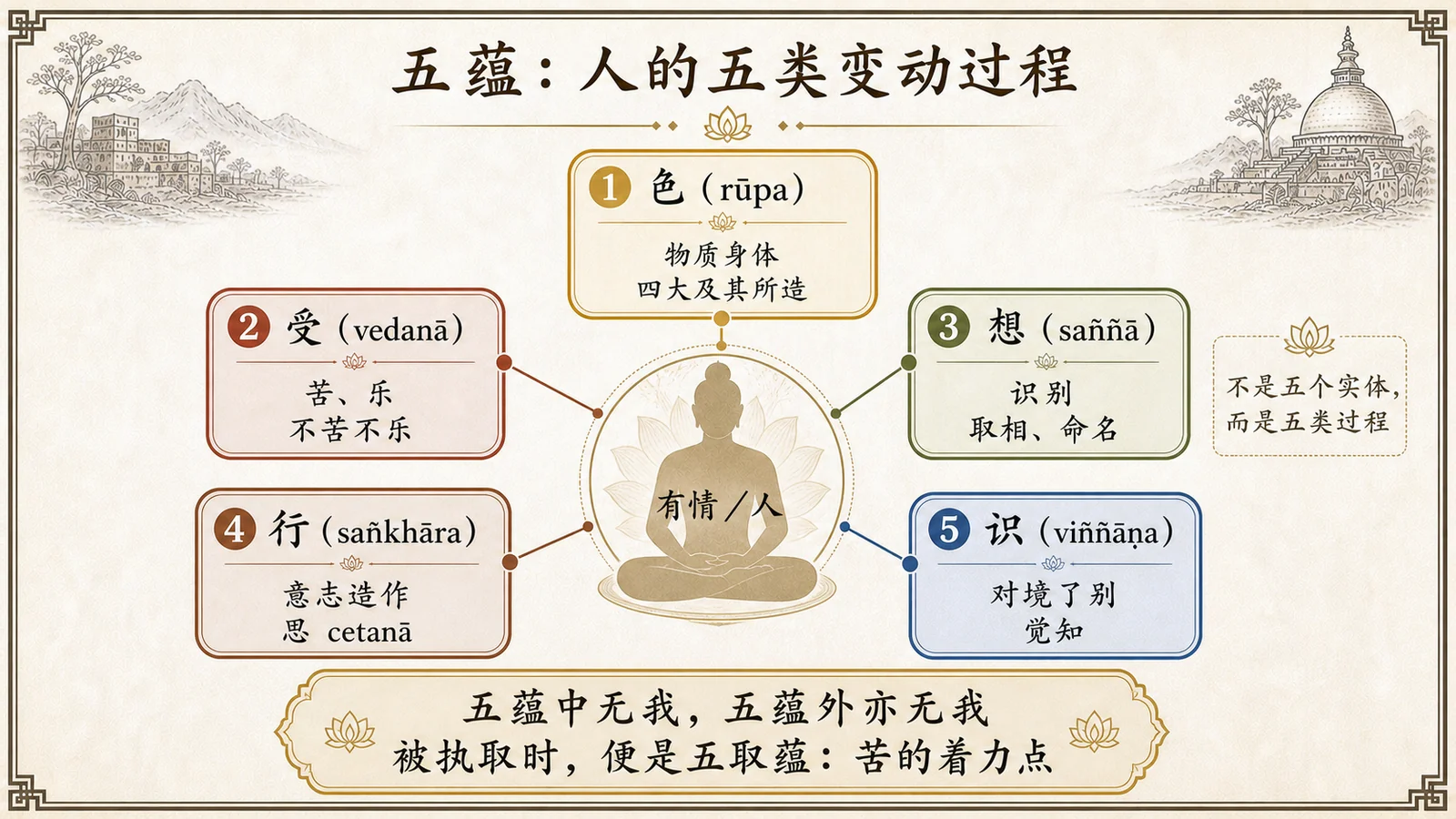 五蕴:人的五类变动过程
