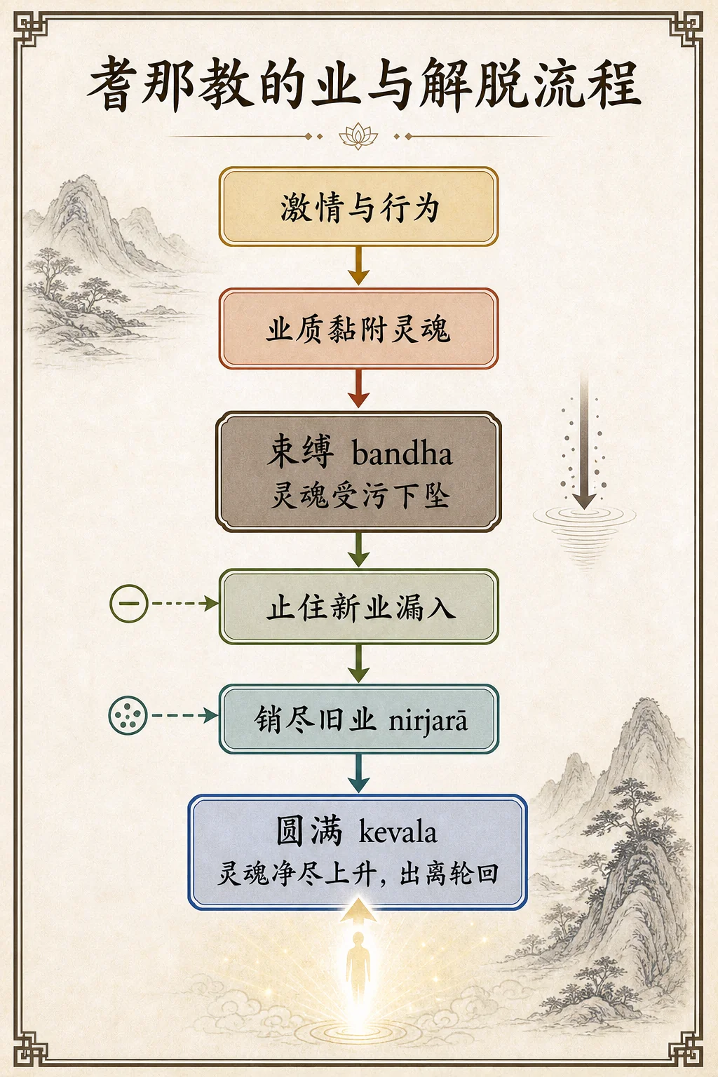 耆那教的业与解脱流程