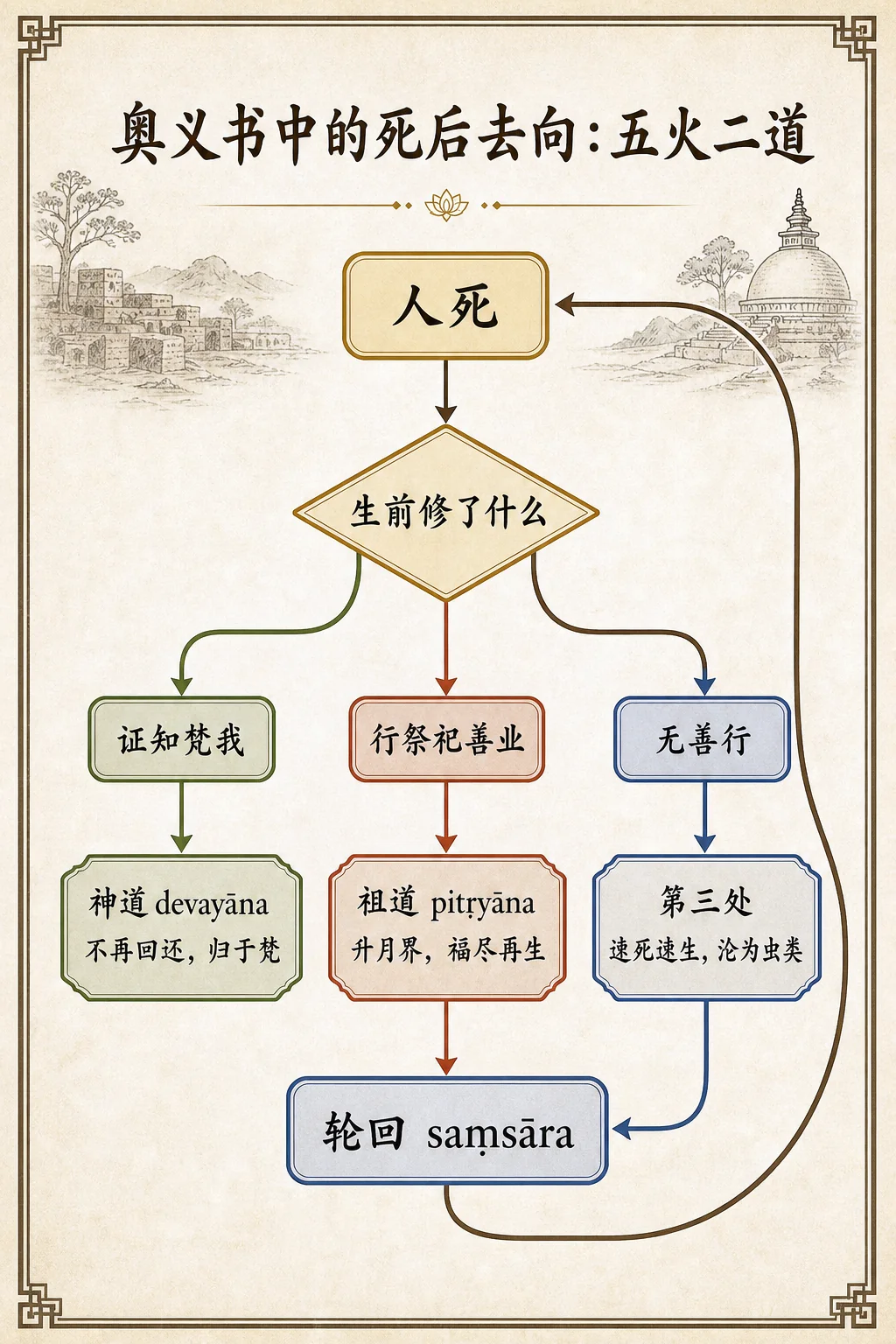 奥义书中的死后去向:五火二道