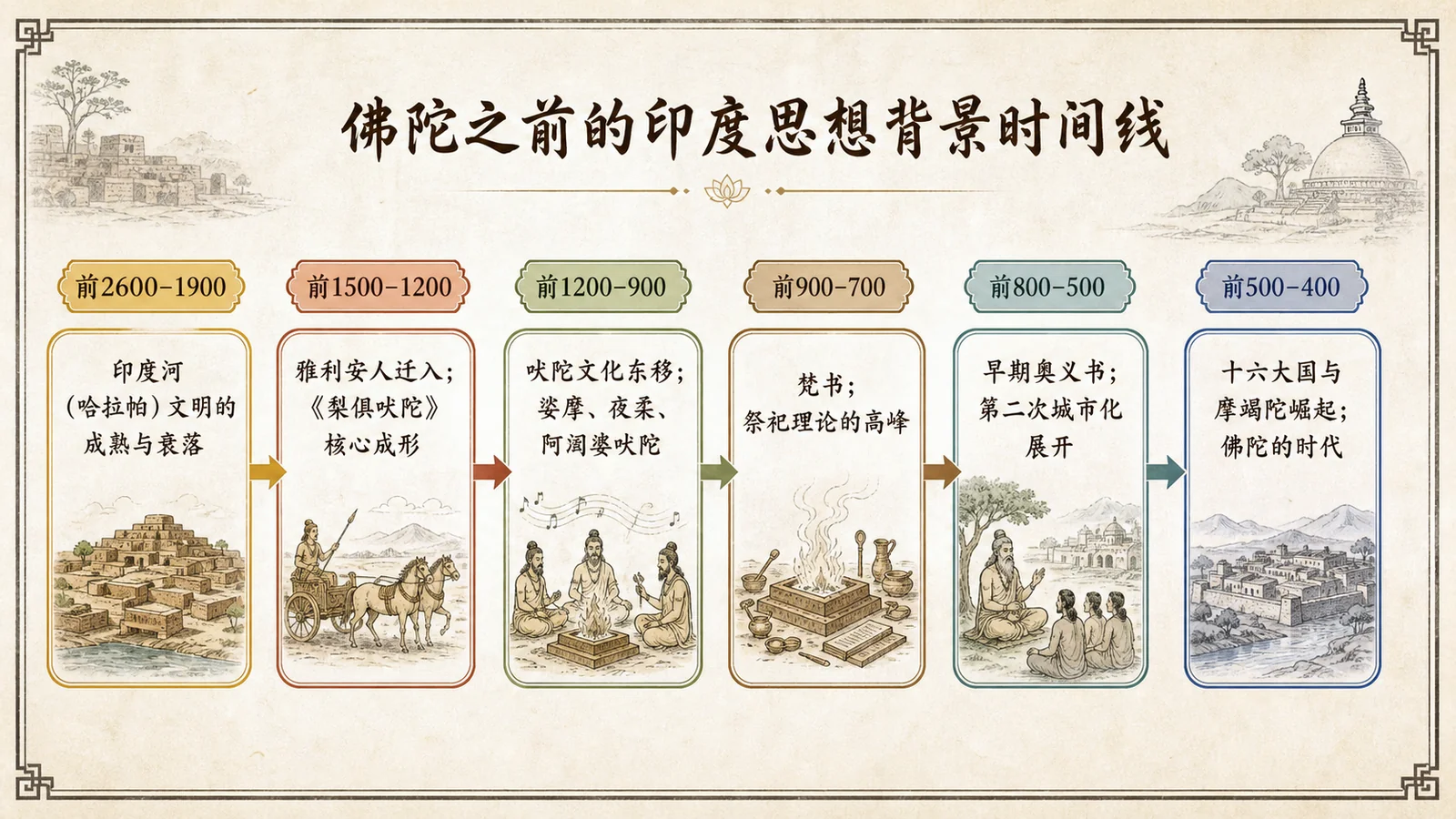 佛陀之前的印度思想背景时间线