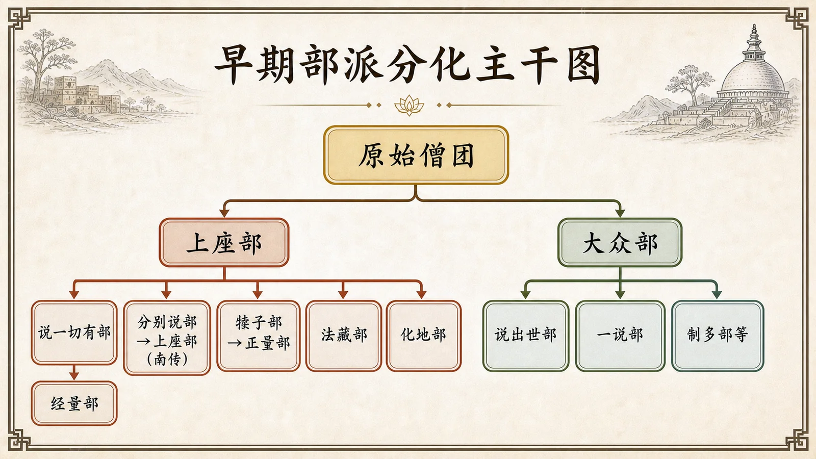 早期部派分化主干图
