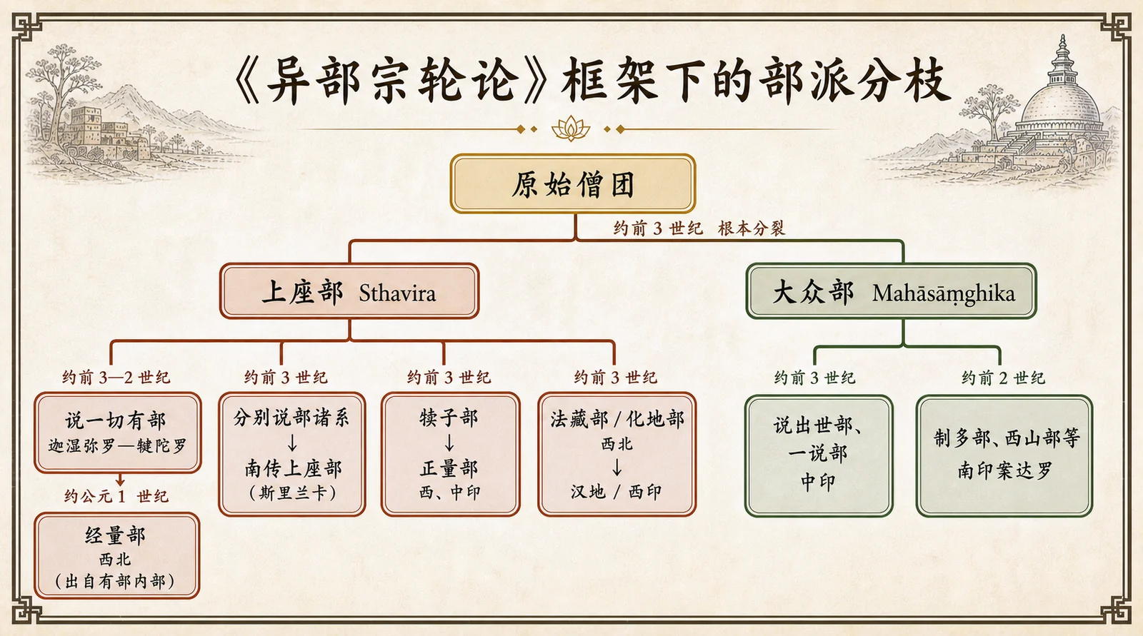 《异部宗轮论》框架下的部派分枝