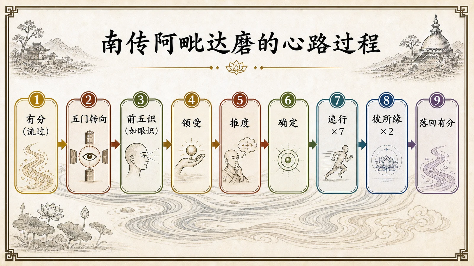 南传阿毗达磨的心路过程