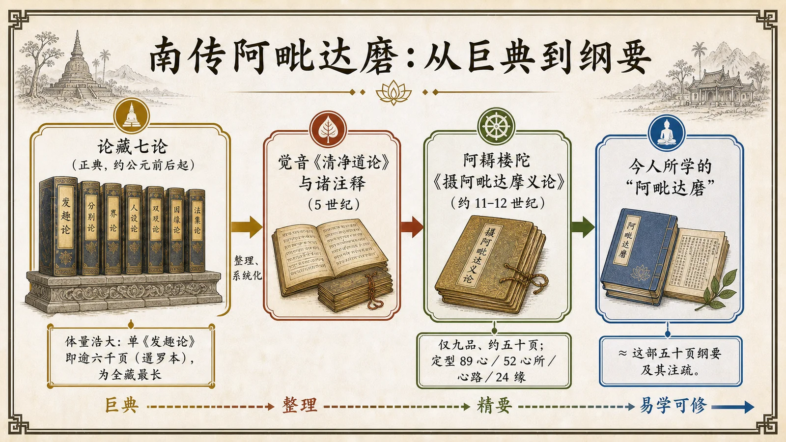 南传阿毗达磨:从巨典到纲要
