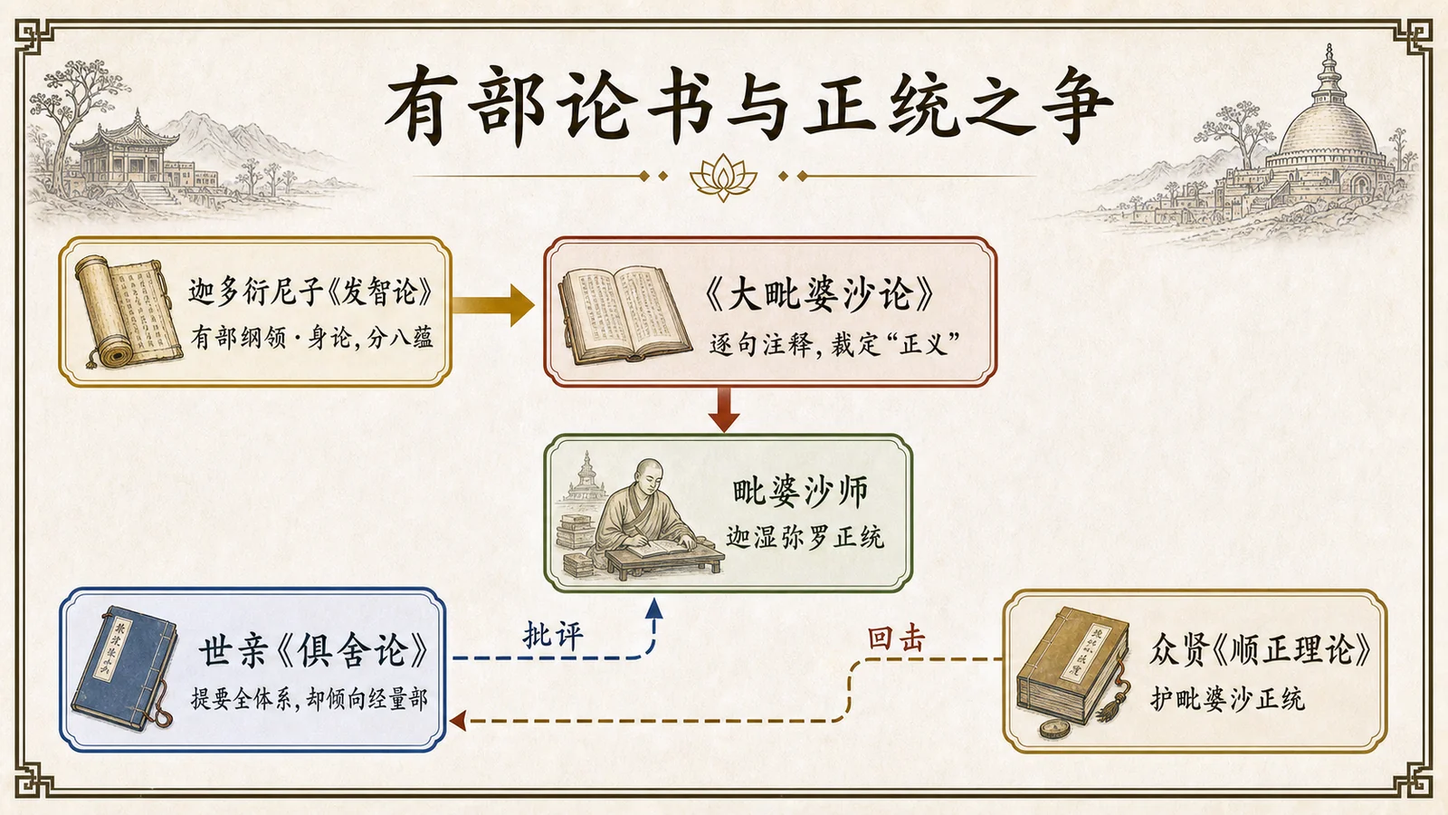 有部论书与正统之争