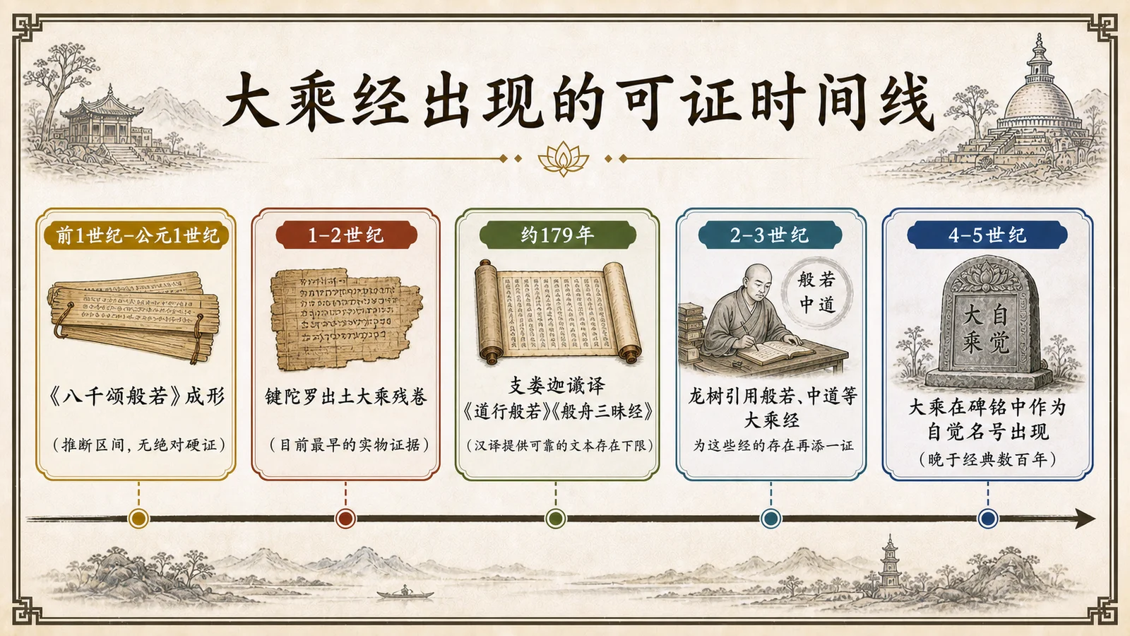 大乘经出现的可证时间线