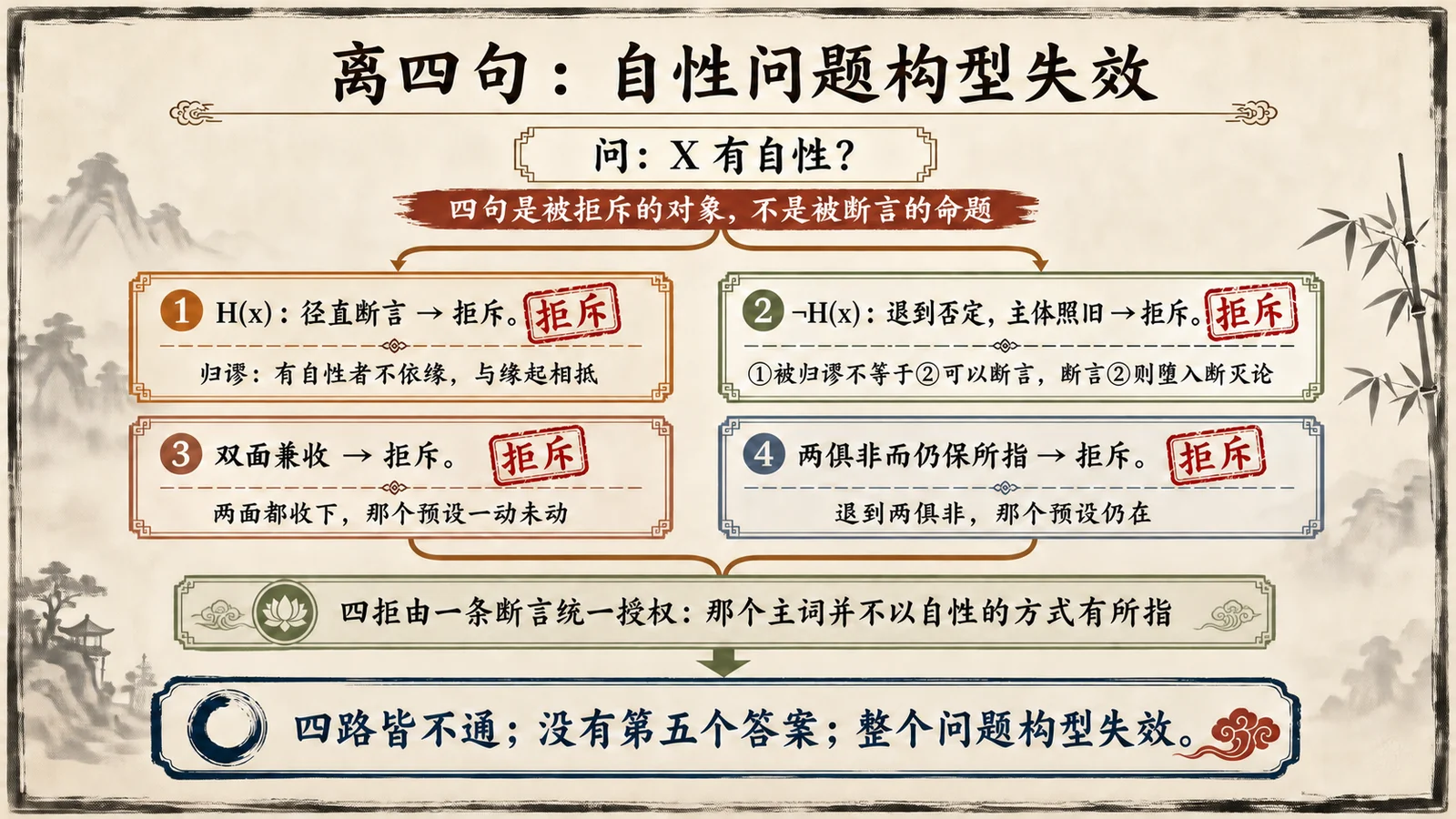 离四句:自性问题构型失效