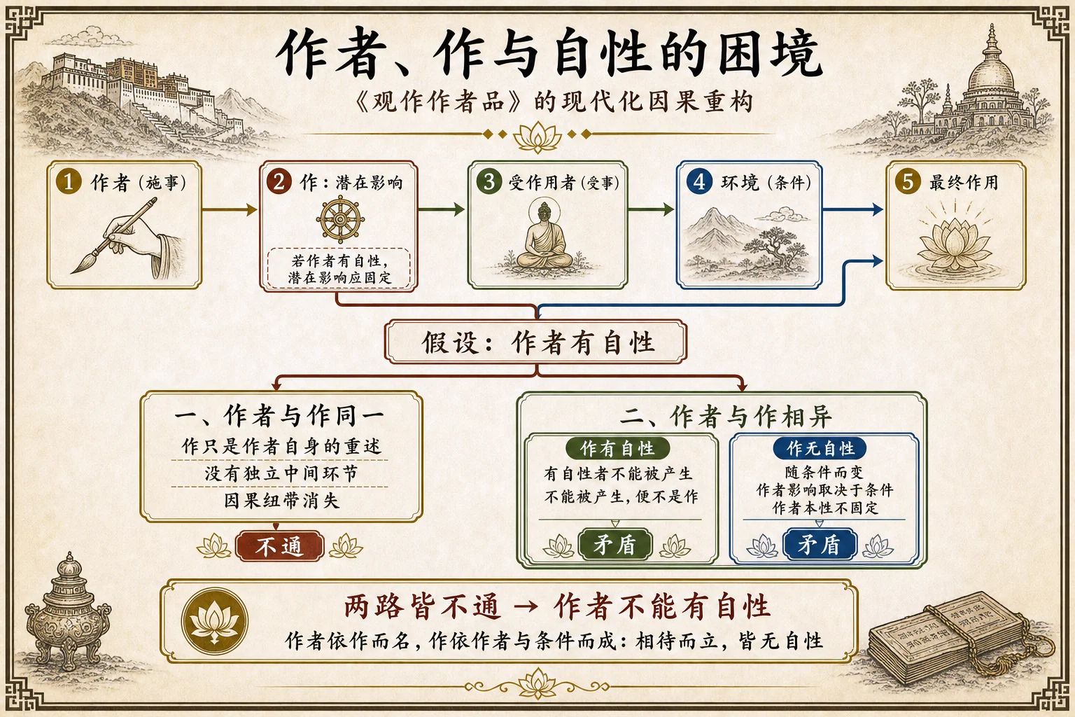 作者、作与自性的困境