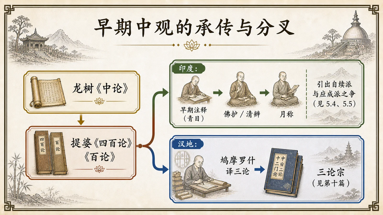 早期中观的承传与分叉
