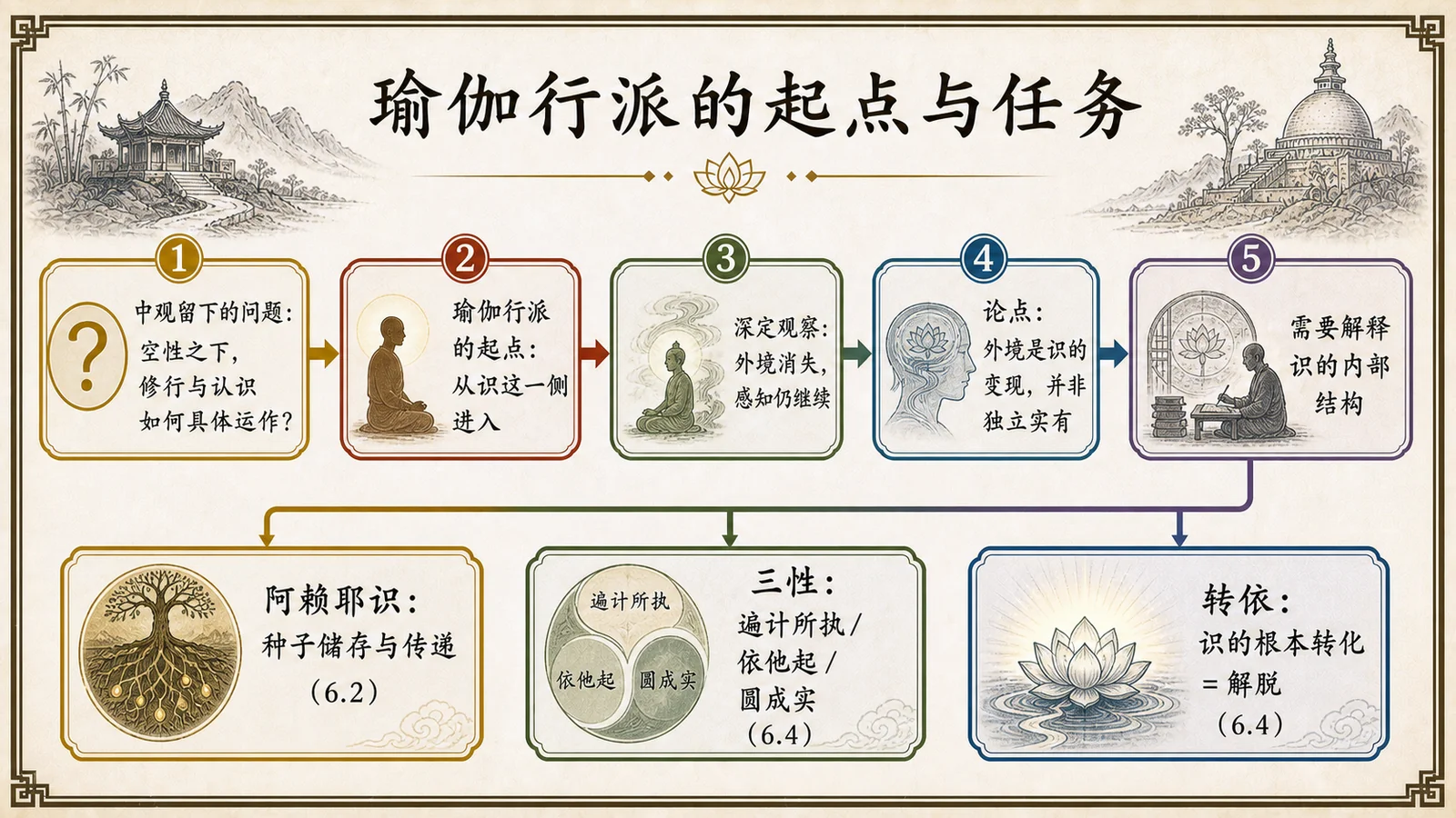 瑜伽行派的起点与任务