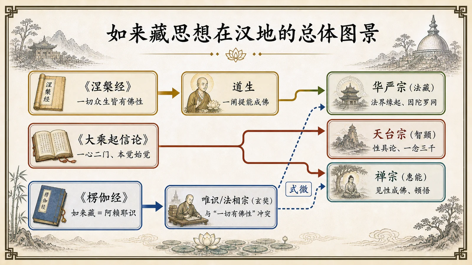 如来藏思想在汉地的总体图景