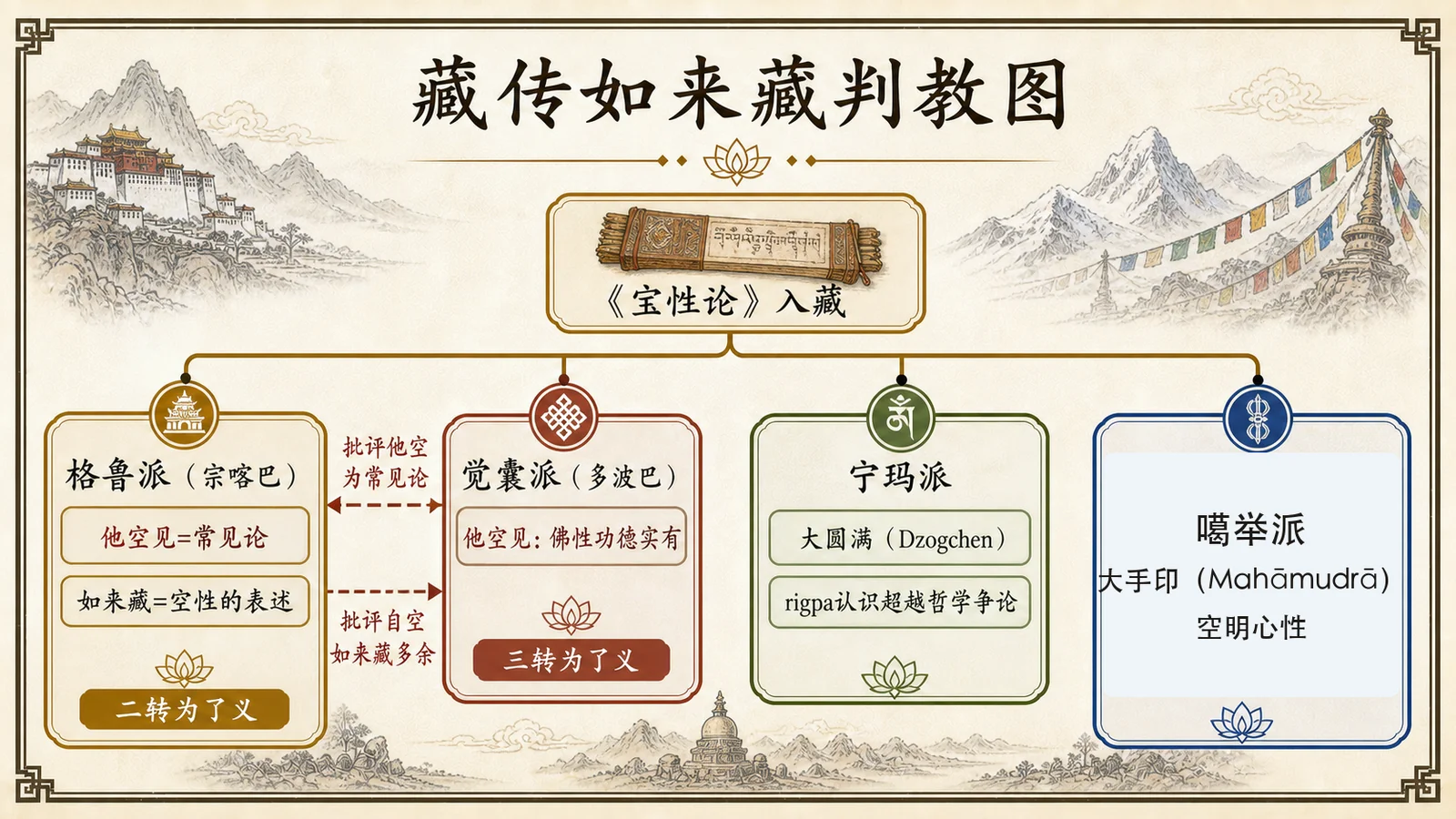 藏传如来藏判教图