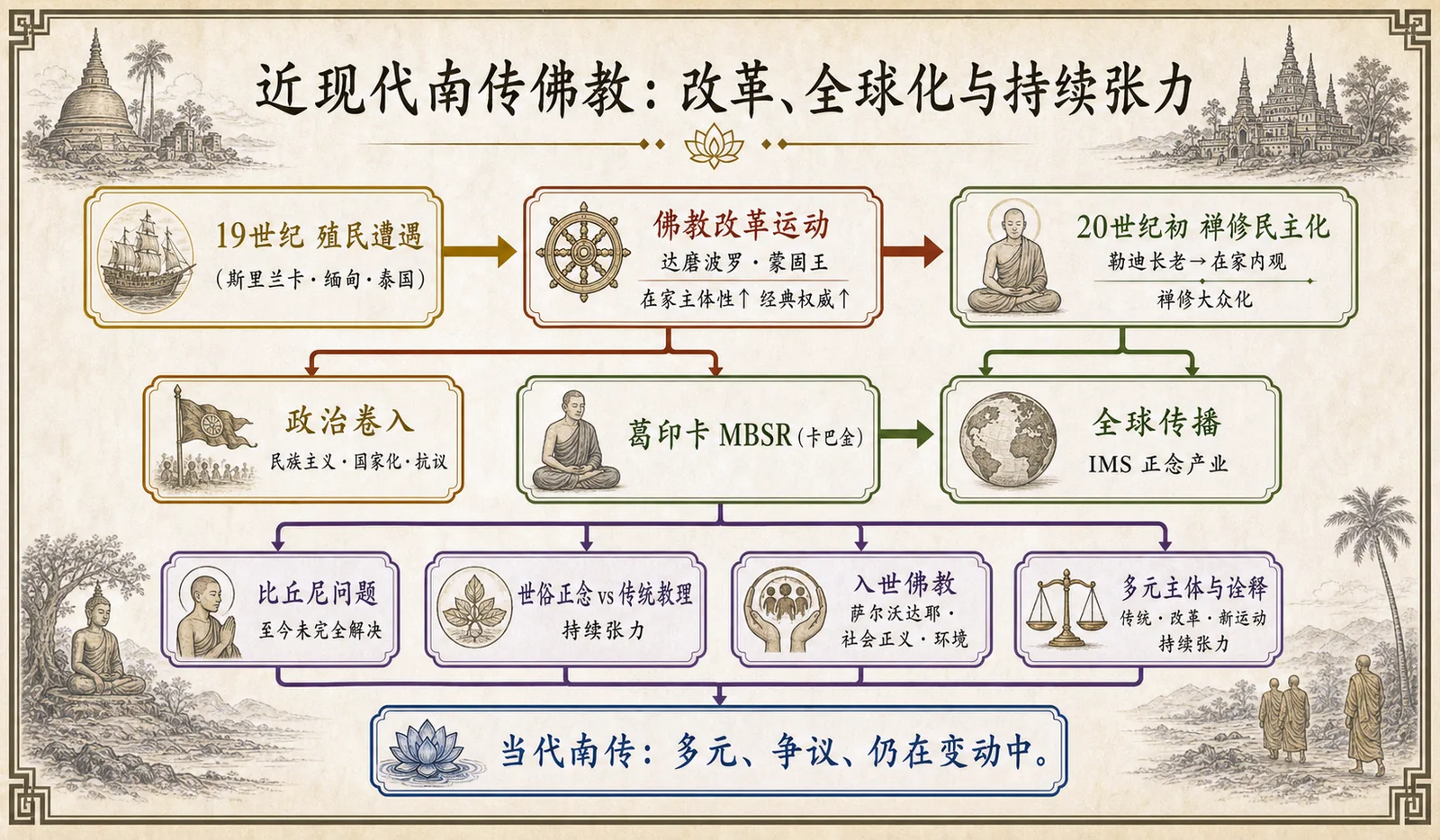近现代南传佛教:改革、全球化与持续张力