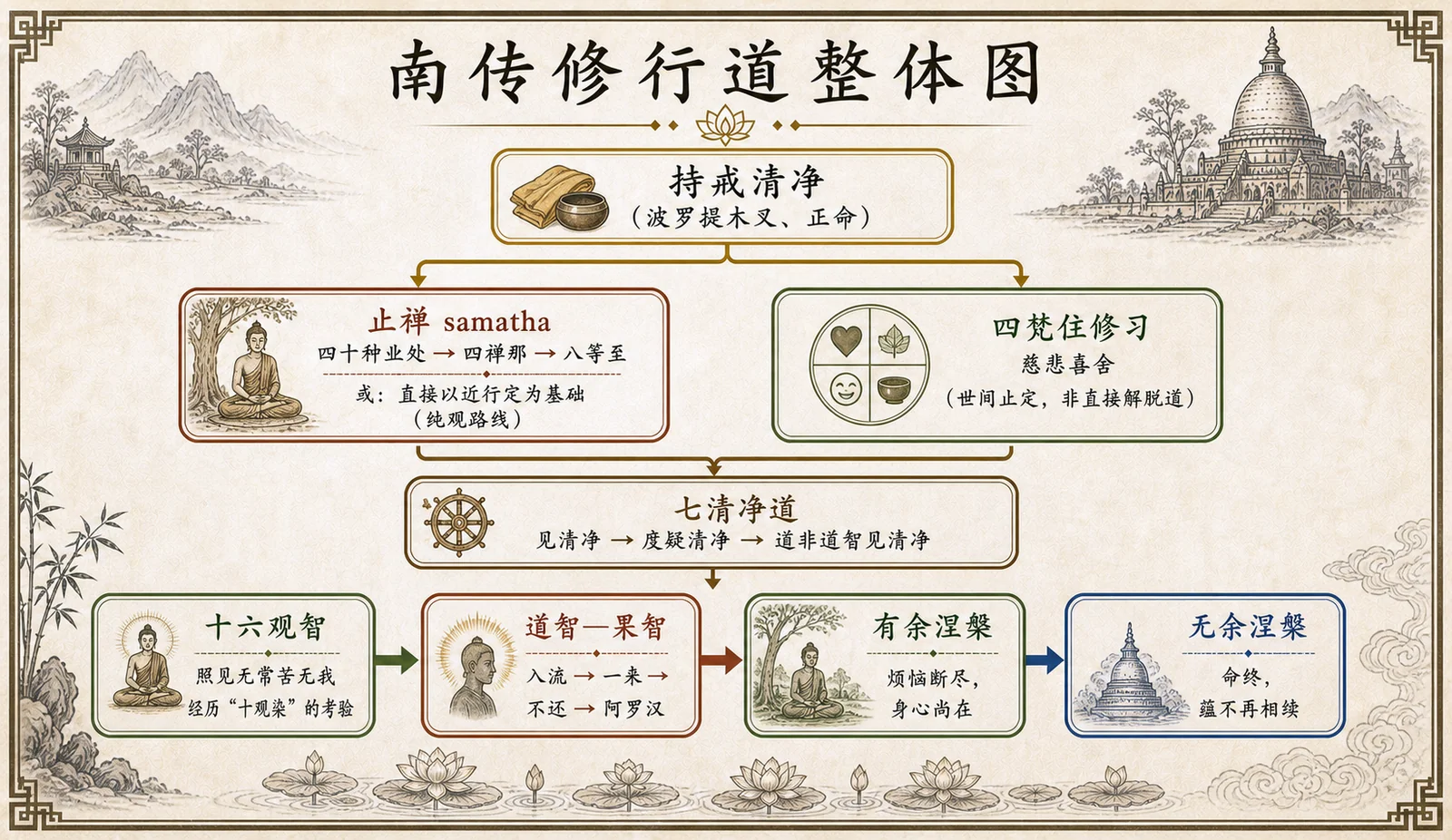 南传修行道整体图