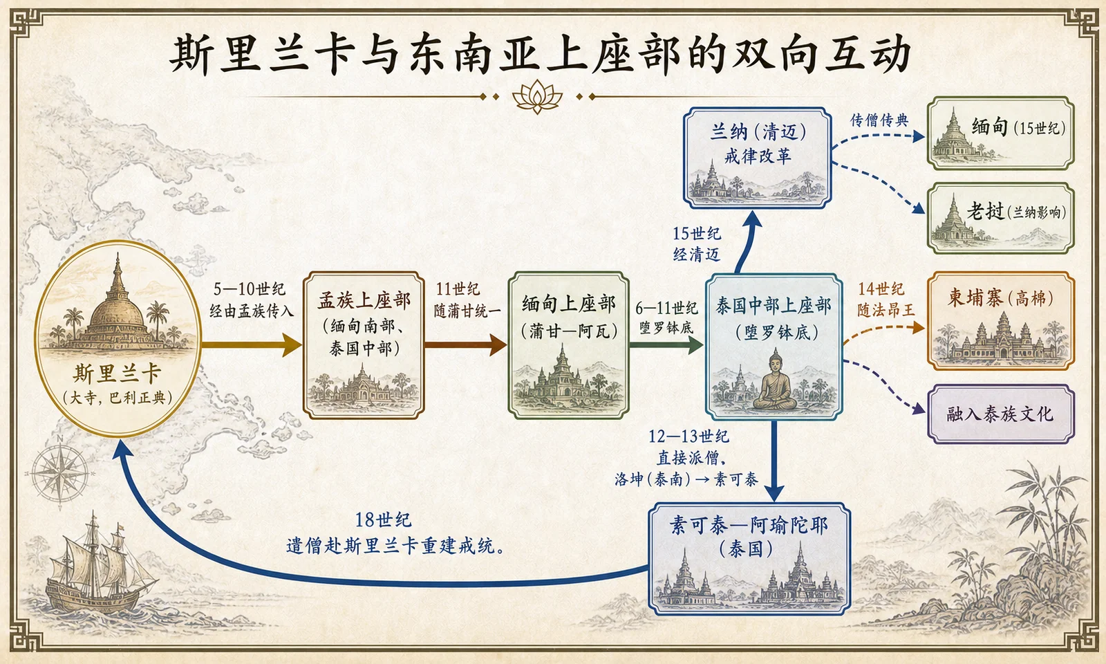 斯里兰卡与东南亚上座部的双向互动