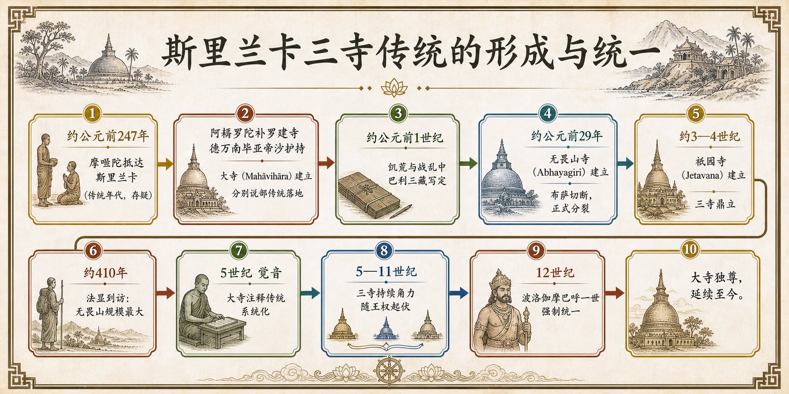 斯里兰卡三寺传统的形成与统一