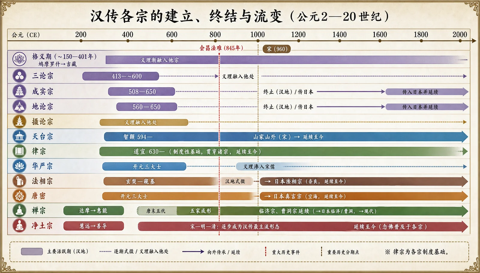 汉传各宗的建立、终结与流变