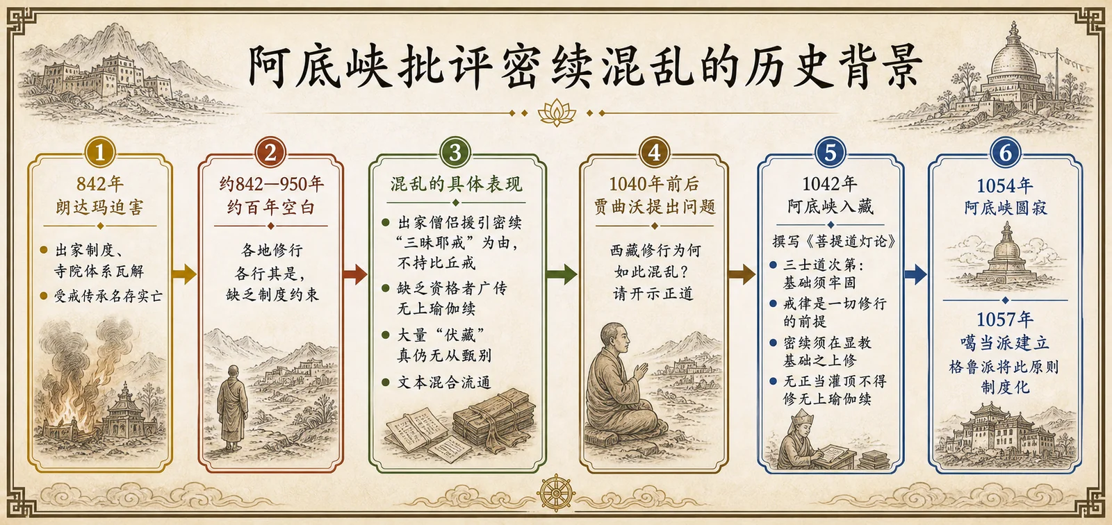 阿底峡批评密续混乱的历史背景
