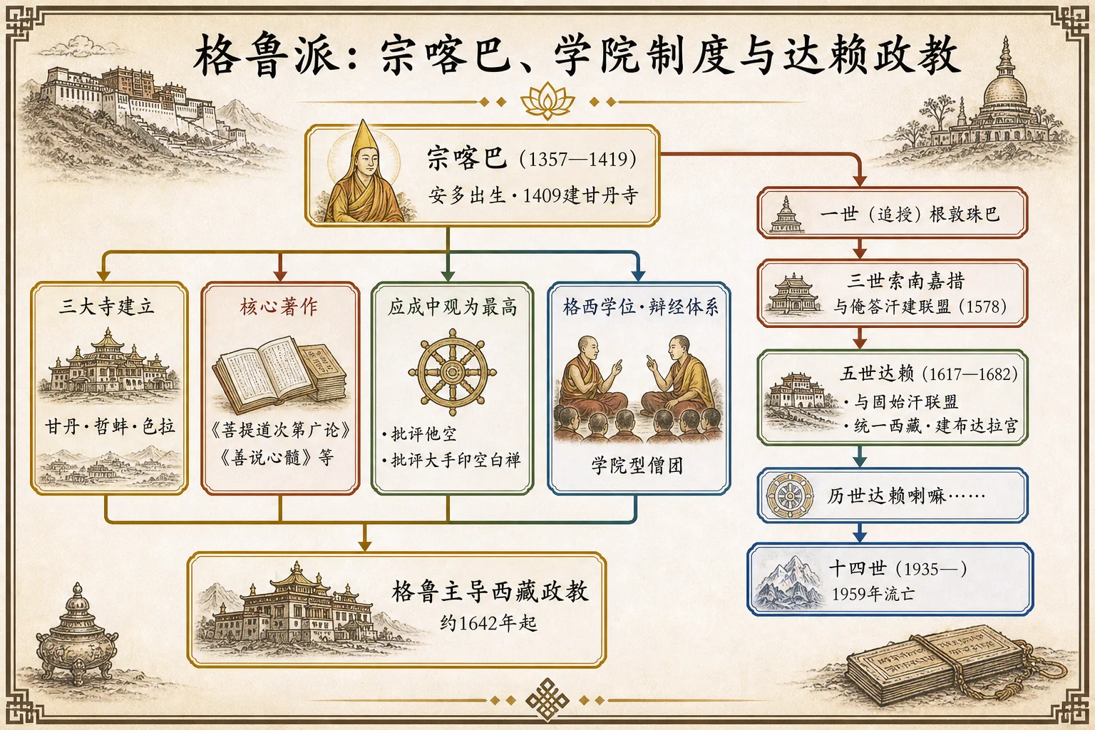 格鲁派:宗喀巴、学院制度与达赖政教