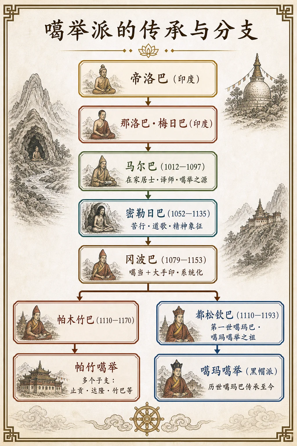 噶举派的传承与分支