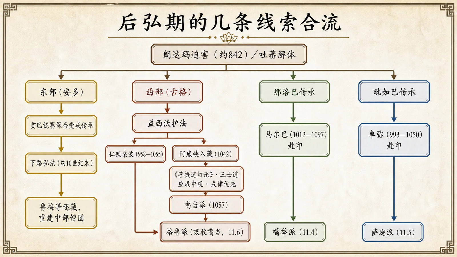 后弘期的几条线索合流