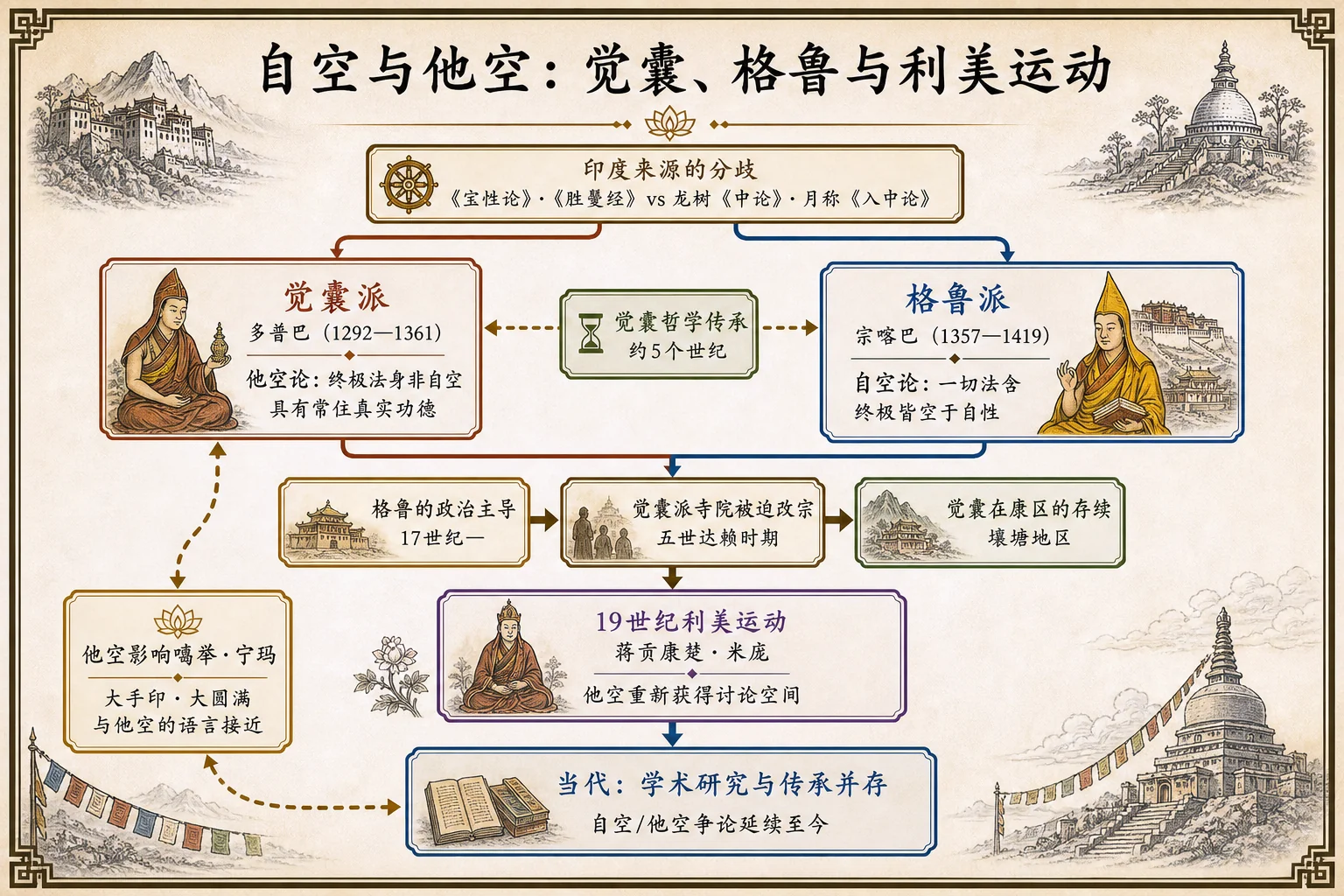 自空与他空:觉囊、格鲁与利美运动