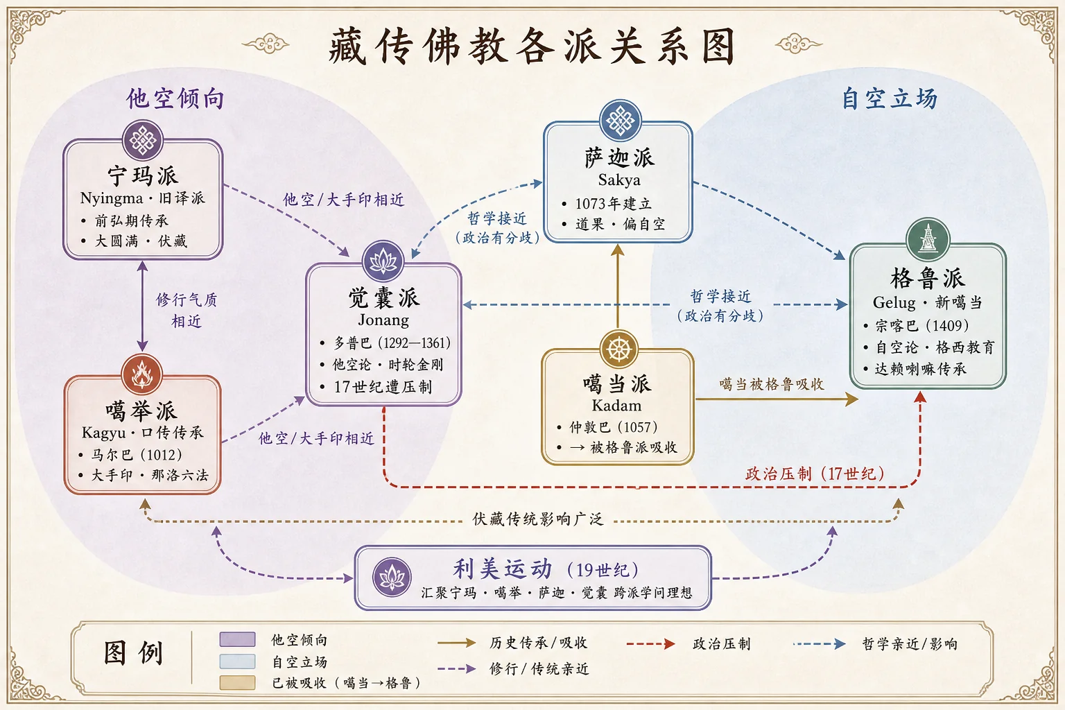 藏传佛教各派关系图