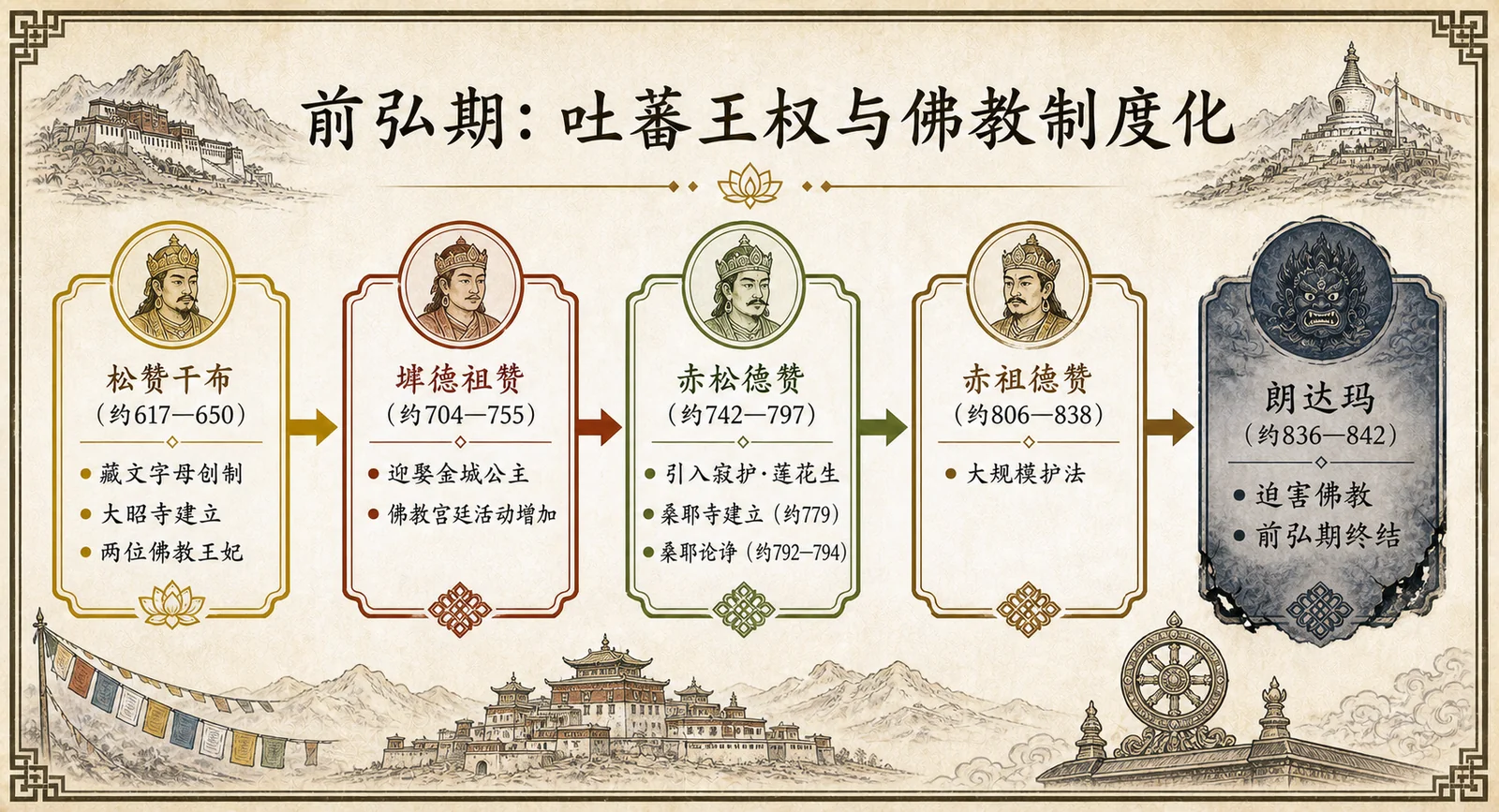 前弘期:吐蕃王权与佛教制度化