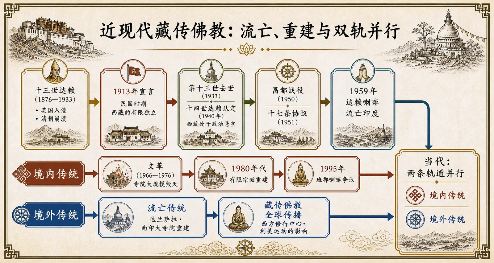 近现代藏传佛教:流亡、重建与双轨并行
