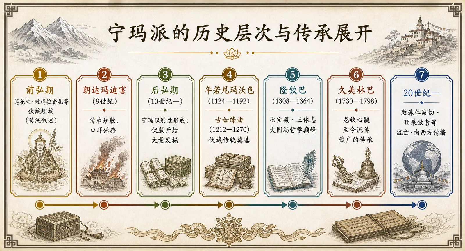 宁玛派的历史层次与传承展开